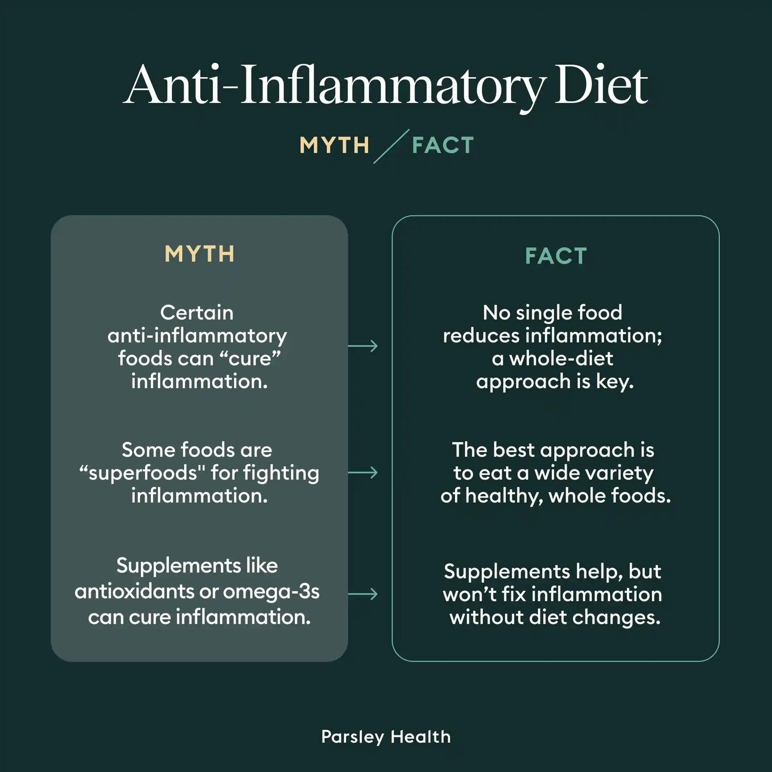 Anti-Inflammatory Diet Infographic