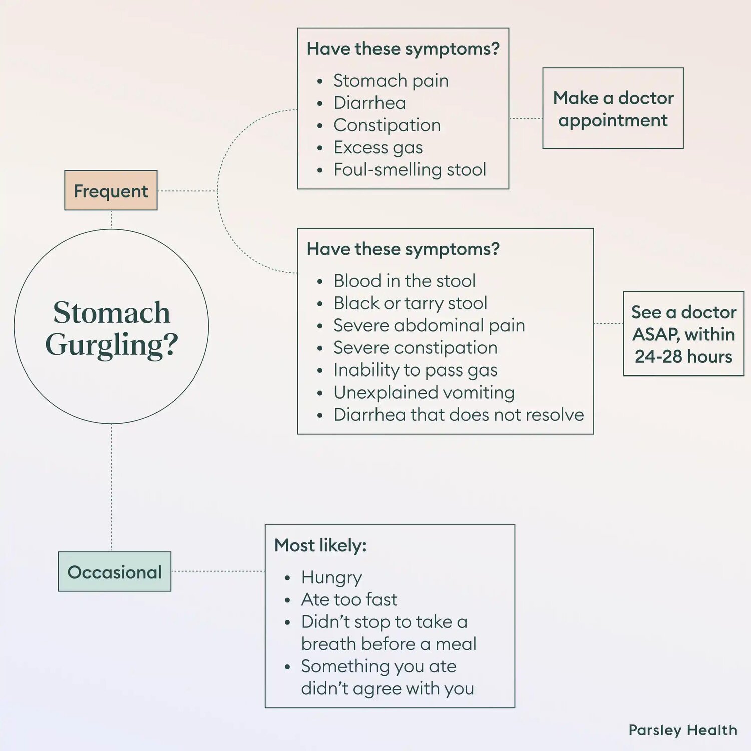 stomach gurgles decision tree