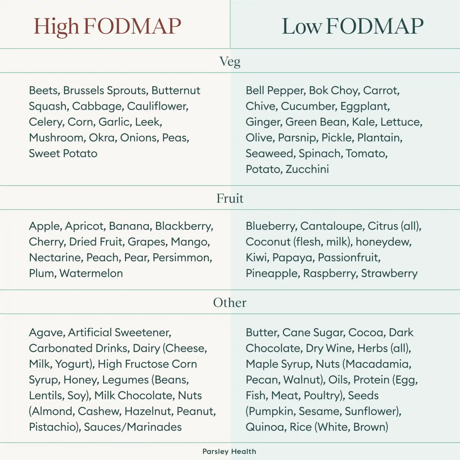 High and Low FODMAP foods