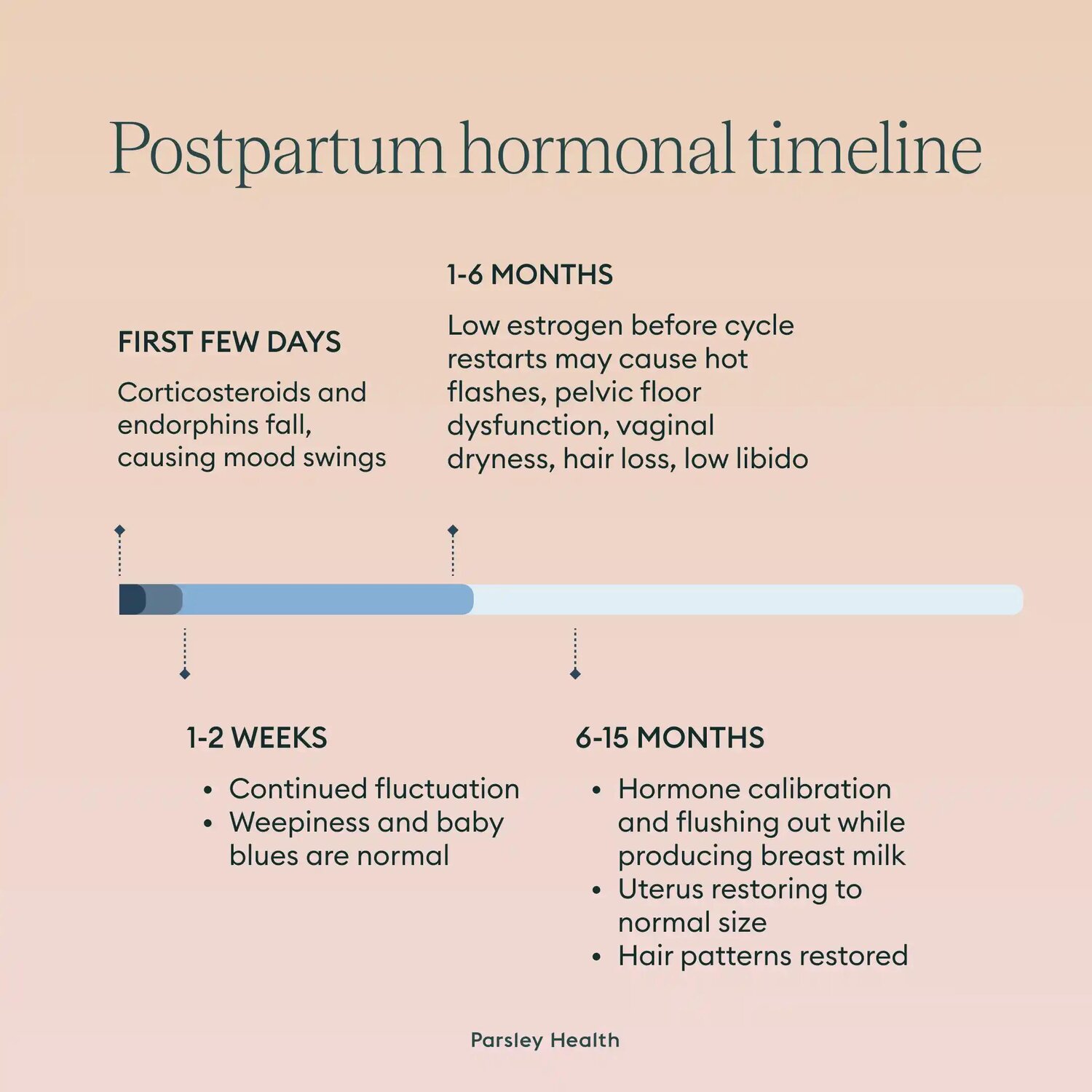timeline of postpartum hormonal changes