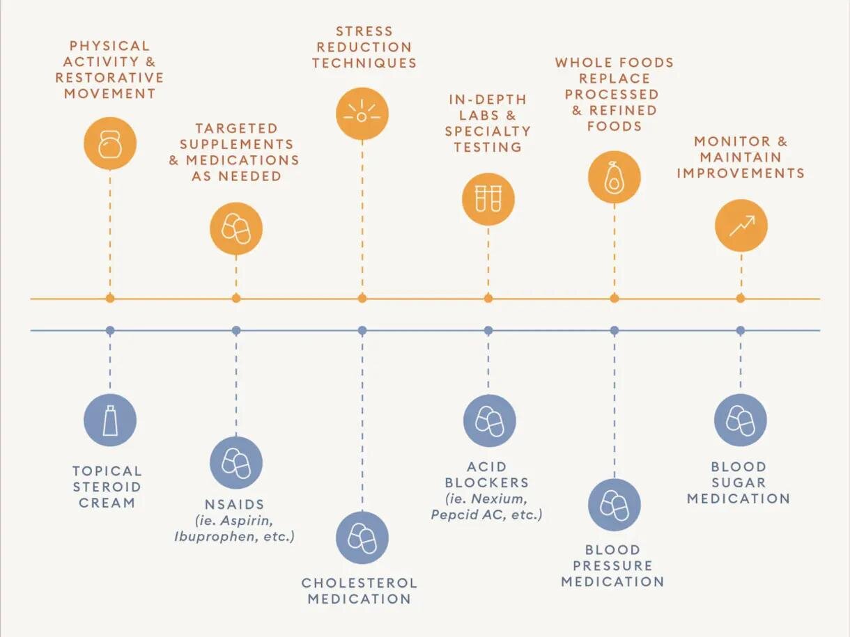 what is functional medicine?