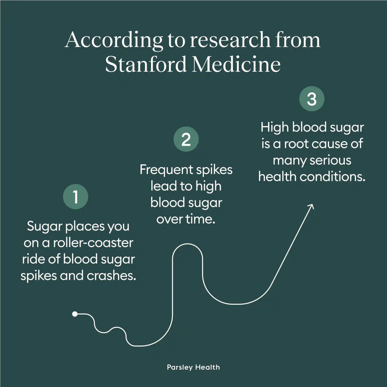 Sugar spikes lead to high blood sugar over time