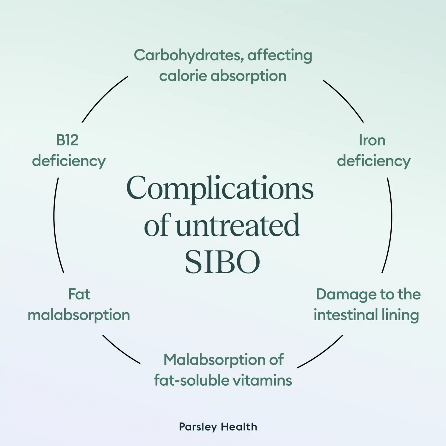 complications of untreated SIBO