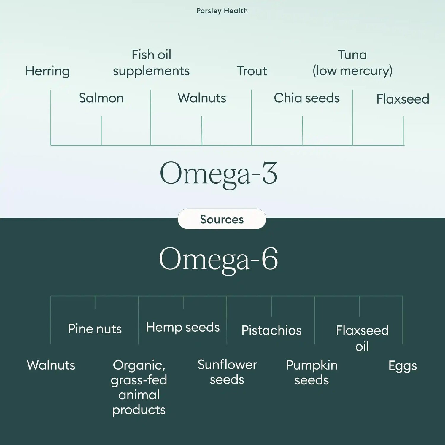 Sources of Omega3- and Omega-6 fatty acids