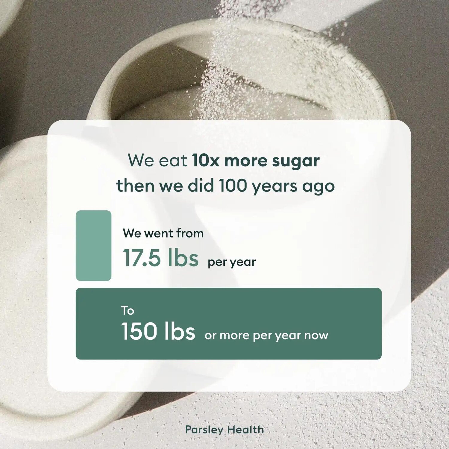 We eat 10x more sugar than we did 100 years ago